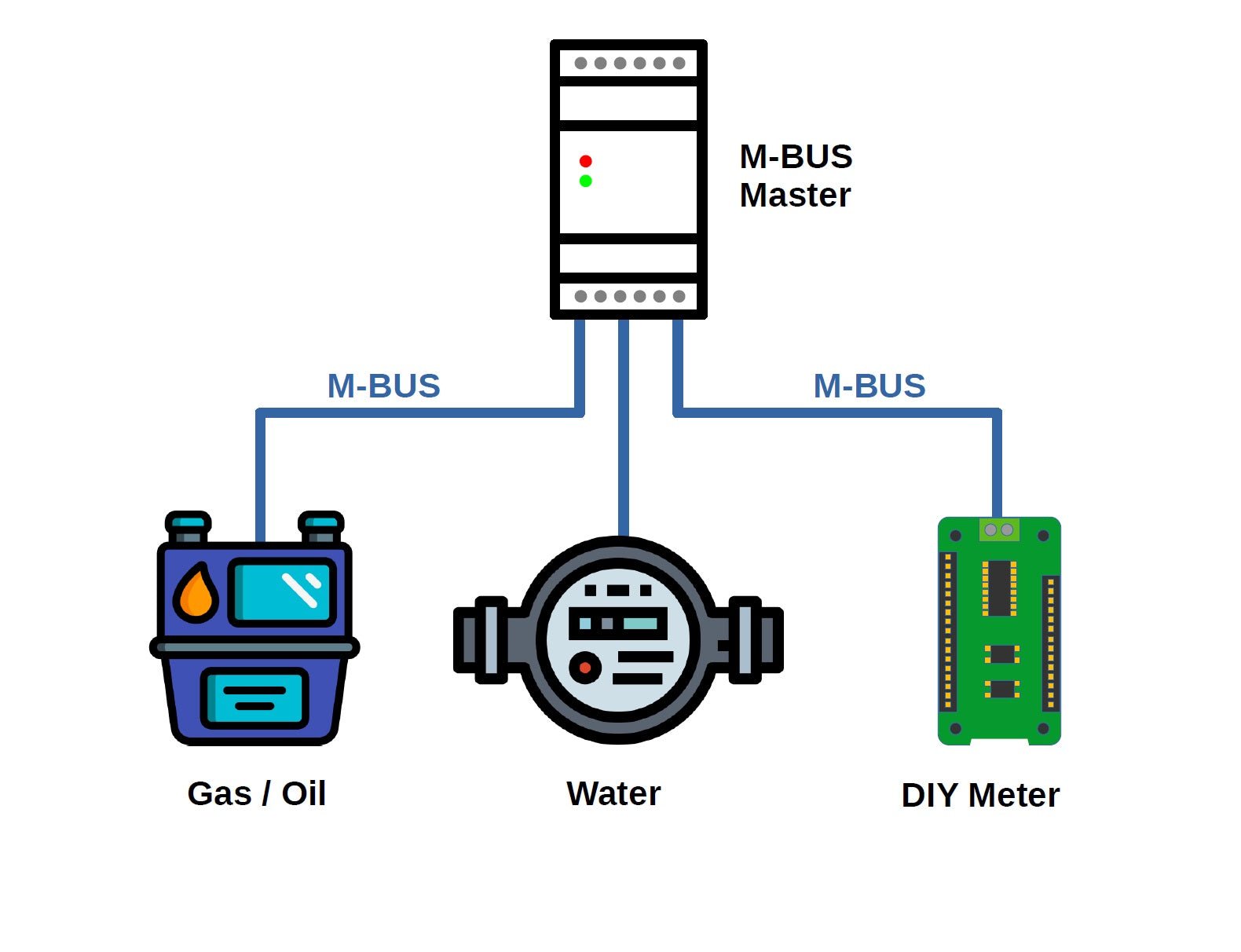 MBUS Slave FeatherWing für Feather Microcontroller Boards | Smartmetering - AZ-Delivery